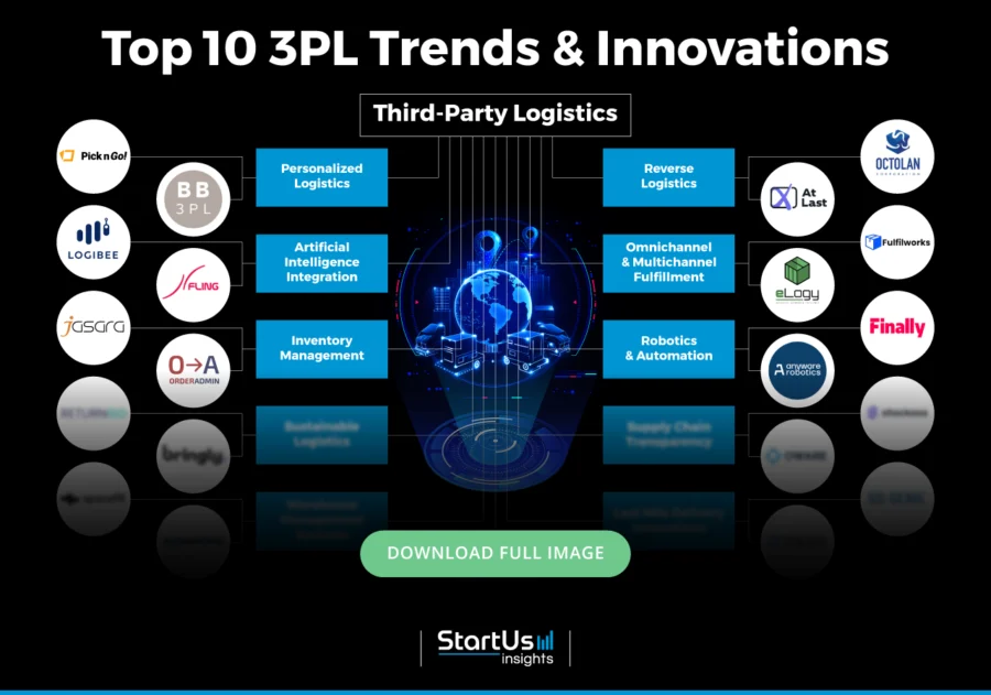 3PL-Trends-InnovationMap-Blurred-StartUs-Insights-noresize