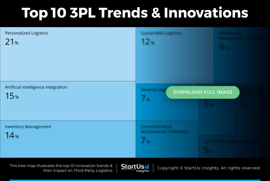 3PL-Trends-TreeMap-Blurred-StartUs-Insights-noresize