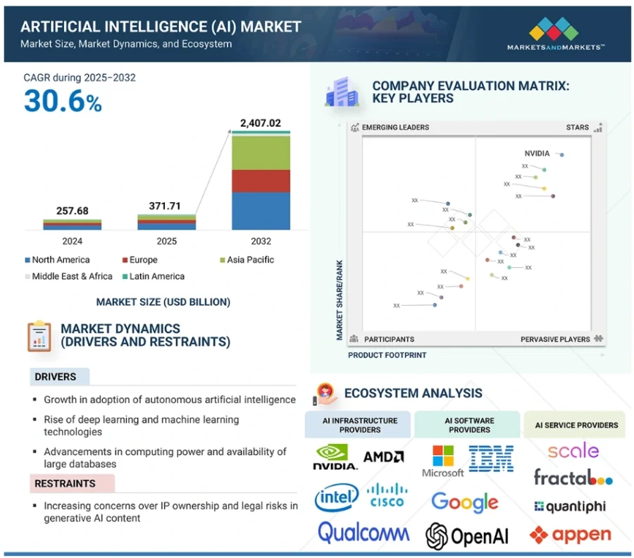 AI Market