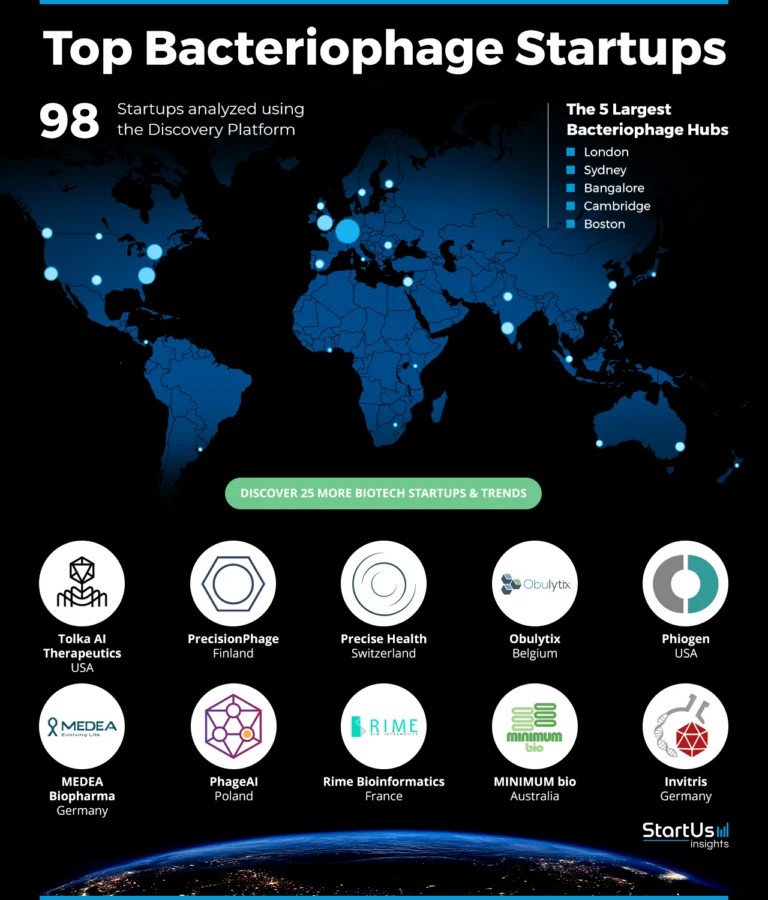 Bacteriophage-Startups-Heat-Map-StartUs-Insights-noresize