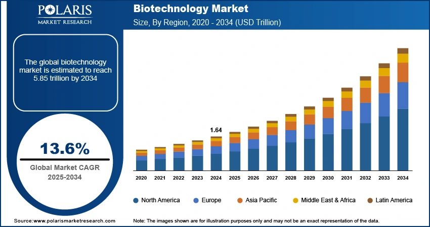Biotechnology Market