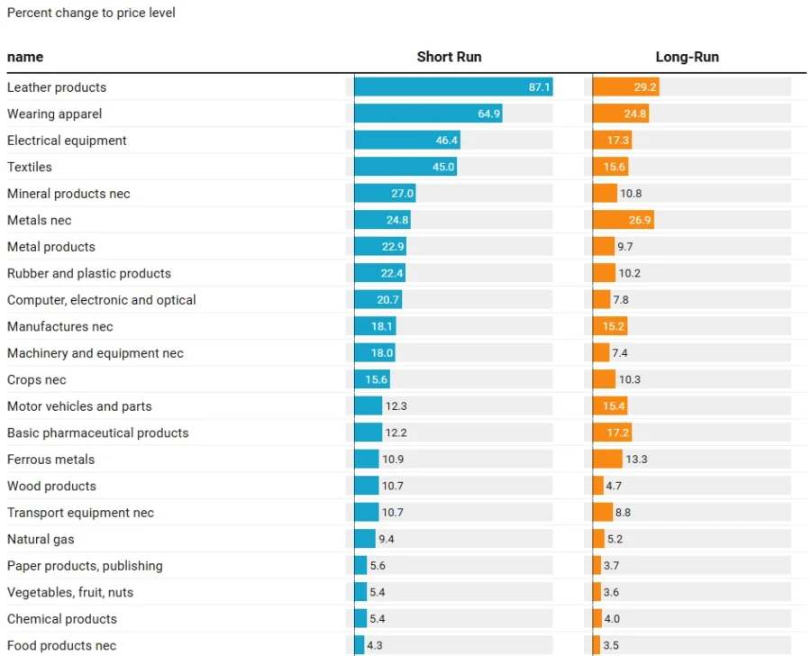 Commodity Price Effects from 2025 Tariffs_b7f343