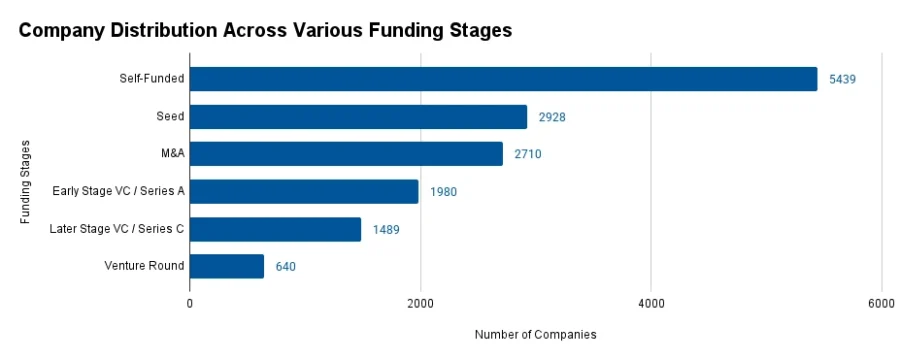 Company Distribution Across Various Funding Stages