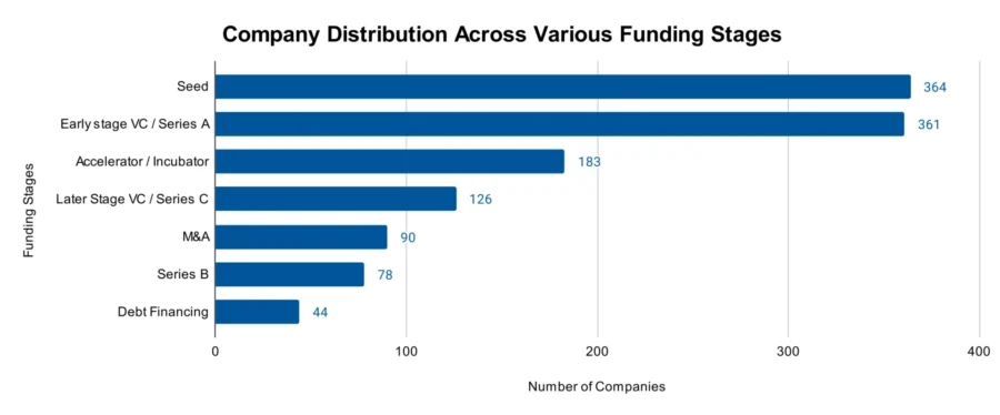 Company Distribution Across Various Funding Stages -AGV Market 