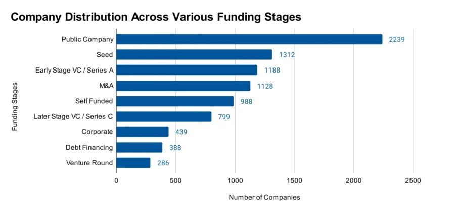 Company Distribution Across Various Funding Stages 