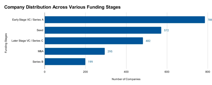 Company Distribution Across Various Funding Stages - Drug Discovery Market 