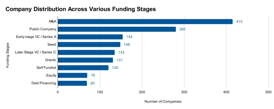 Company Distribution Across Various Funding Stages 