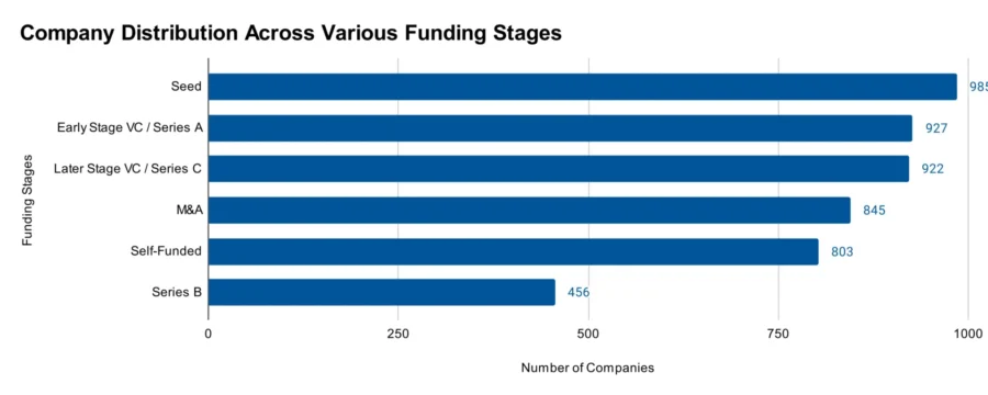Company Distribution Across Various Funding Stages - Energy Storage