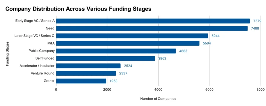 Company Distribution Across Various Funding Stages 