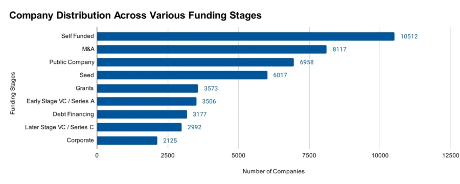 Company Distribution Across Various Funding Stages 