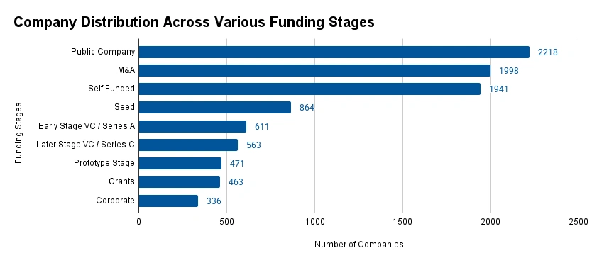 Company Distribution Across Various Funding Stages