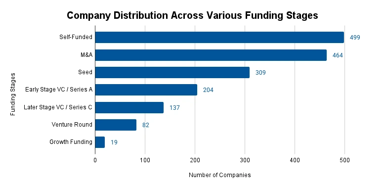 Company Distribution Across Various Funding Stages