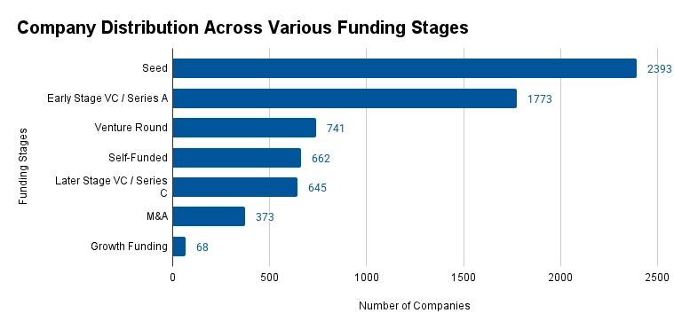 Company Distribution Across Various Funding Stages - Generative AI