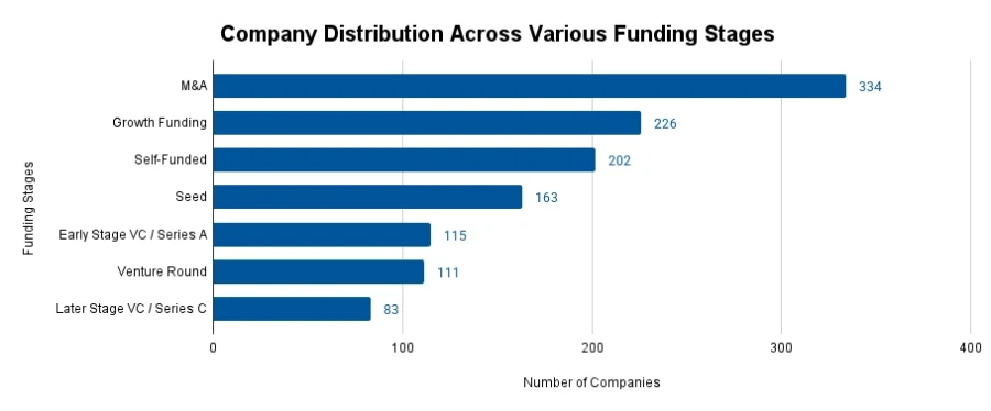 Company Distribution Across Various Funding Stages | StartUs Insights