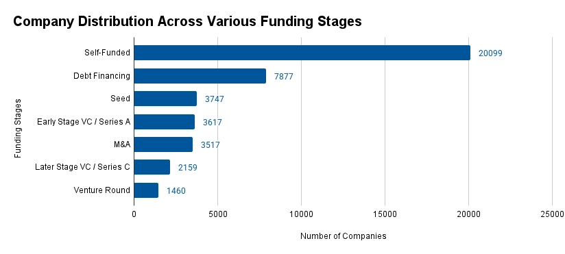 Company Distribution Across Various Funding Stages | StartUs Insights