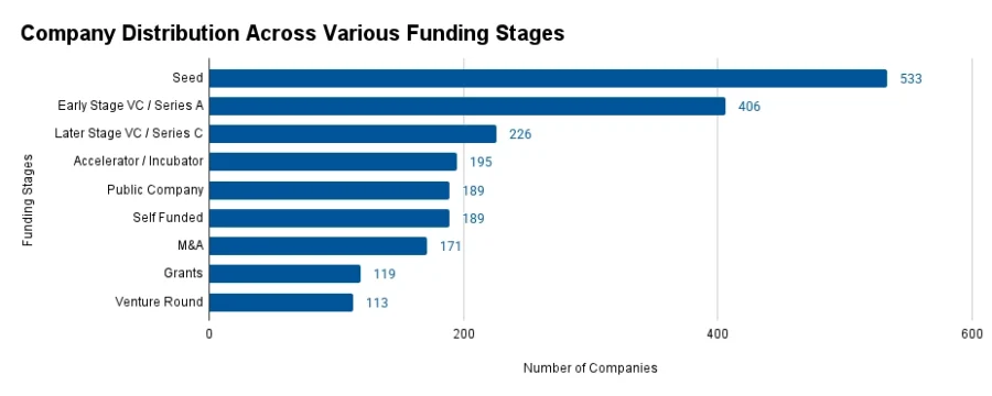 Company Distribution Across Various Funding Stages | StartUs Insights