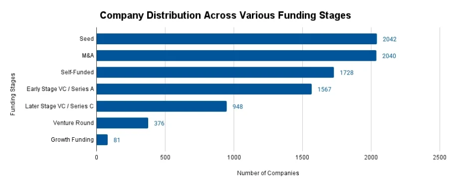 Company Distribution Across Various Funding Rounds