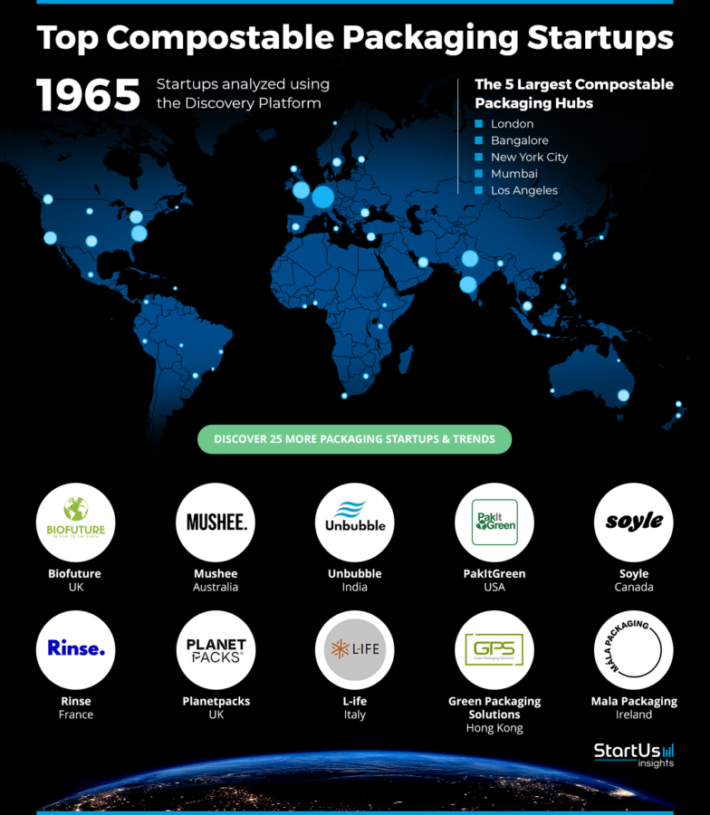 Compostable-Packaging-Companies-Heat-Map-StartUs-Insights-noresize