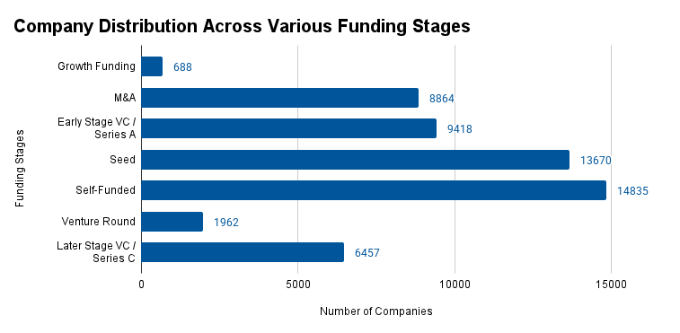 Cybersecurity Market Company Distribution Across Various Funding Stages