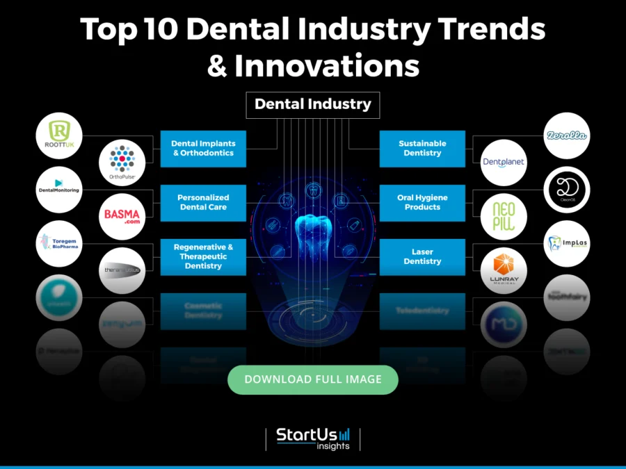 Dental-Industry-Trends-InnovationMap-Blurred-StartUs-Insights-noresize