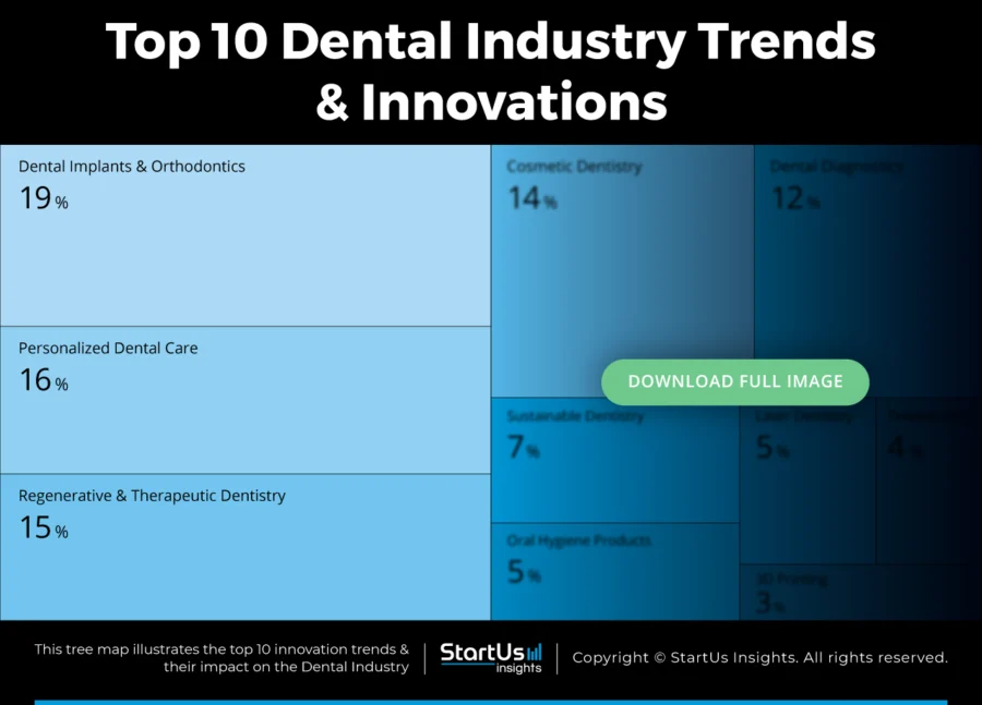 Dental-Industry-Trends-TreeMap-Blurred-StartUs-Insights-noresize