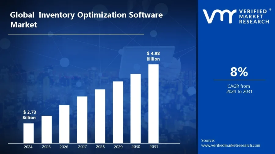 Global-Inventory-Optimization-Software-Market-Size-And-Forecast