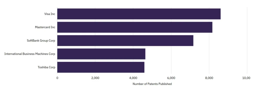 Top Patent Holders in the Financial Services Sector (2002 - 2022)