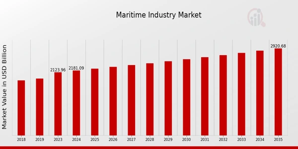 Maritime market