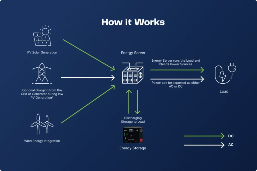 Emtel Energy USA