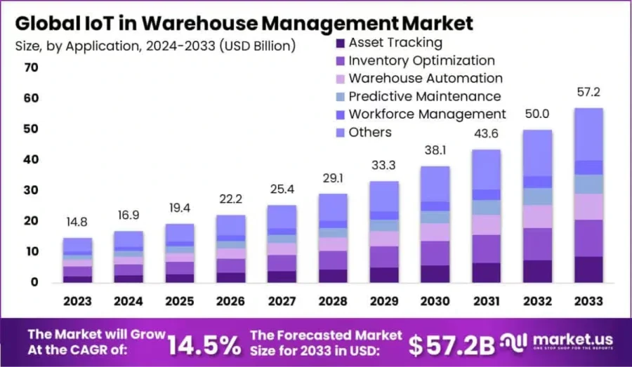 IoT-in-Warehouse-Management-Market-Size