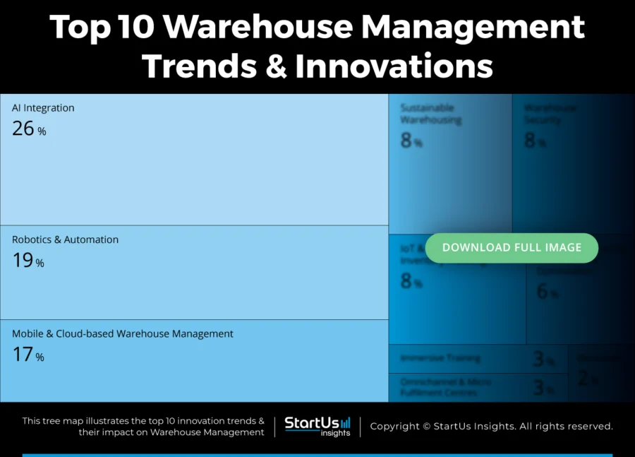Latest-Trends-in-Warehouse-Management-TreeMap-Blurred-StartUs-Insights-noresize