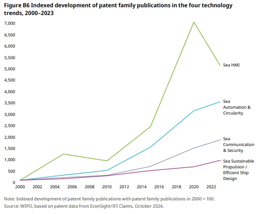 WIPO Technology Trends Technical Annex: Future of Transportation on the Sea