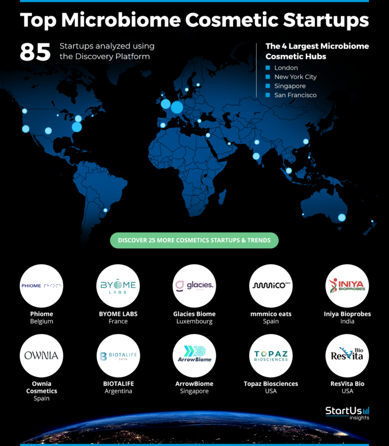 Microbiome-Cosmetic-Products-Heat-Map-StartUs-Insights-noresize