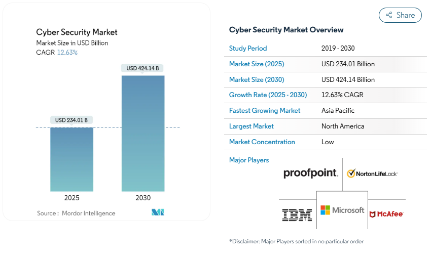 Global data-centric security market (Future Technology Trends)