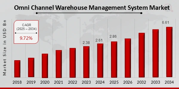 Omni_Channel_Warehouse_Management_System_Market_Overview__2025-2034_