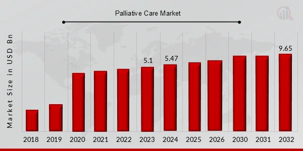Pallative Care Market