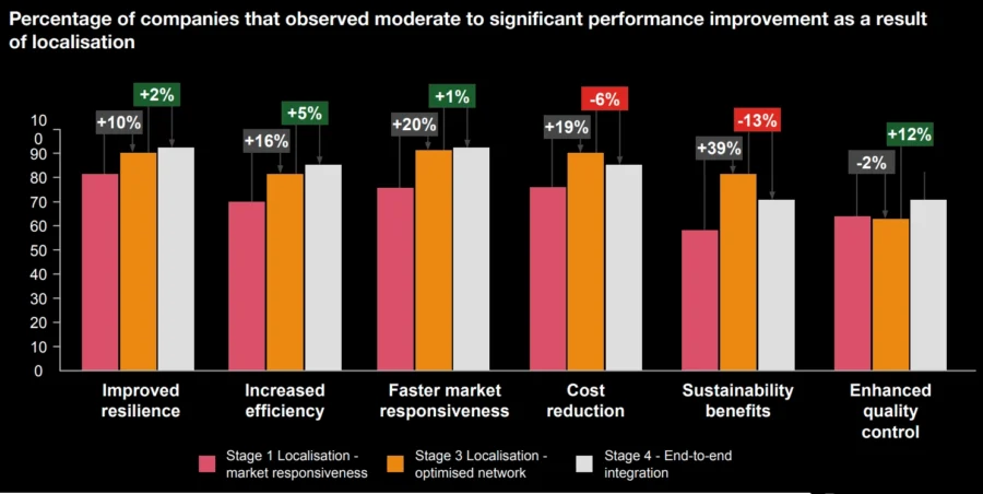 Percentage of companies that observed moderate to significant performance improvement as a result_f526c4