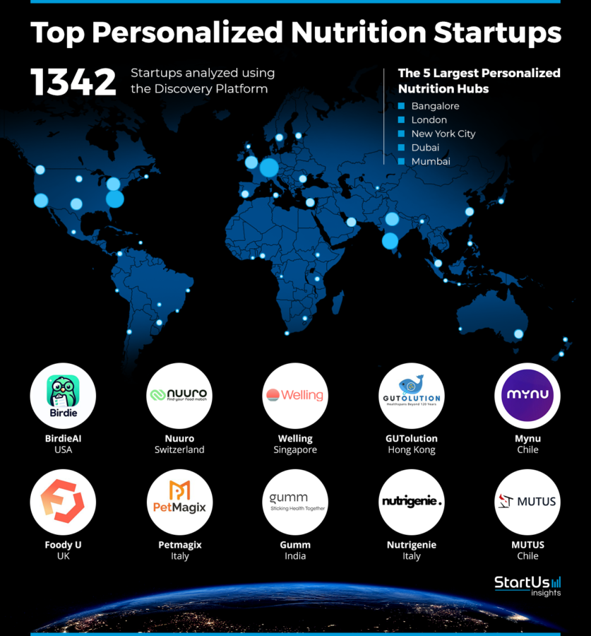 Personalized-Nutrition-Companies-Heat-Map-StartUs-Insights-noresize
