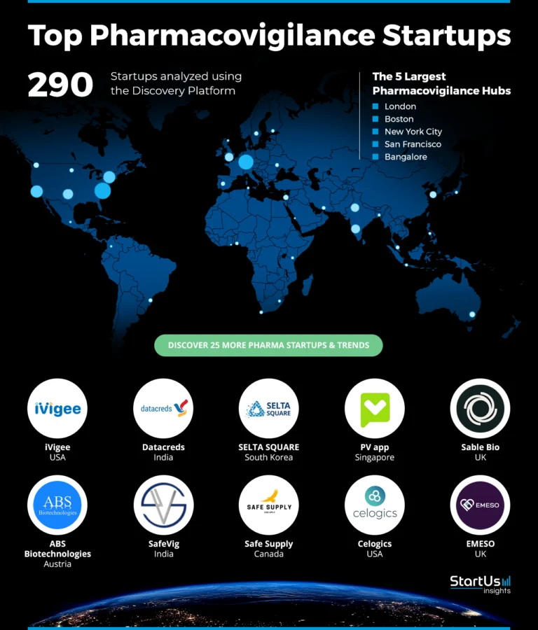 Pharmacovigilance-Startups-Heat-Map-StartUs-Insights-noresize