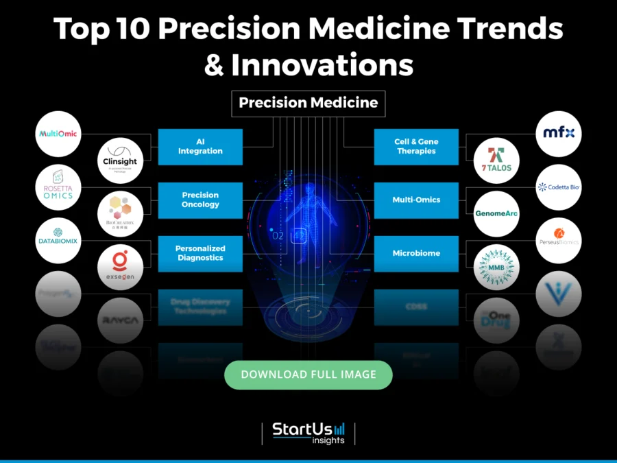 Precision-Medicine-Trend-InnovationMap-Blurred-StartUs-Insights-noresize