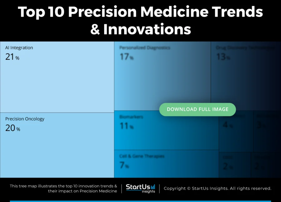 Precision-Medicine-Trend-TreeMap-Blurred-StartUs-Insights-noresize