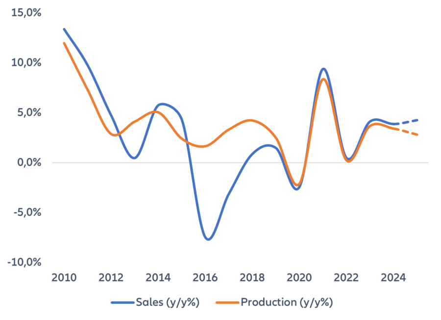 Sales vs Production Growth in Metals Industry (2010–2024)