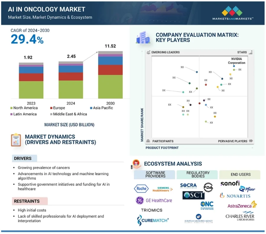 AI in Oncology Market
