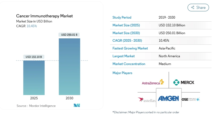 Global cancer immunotherapy market