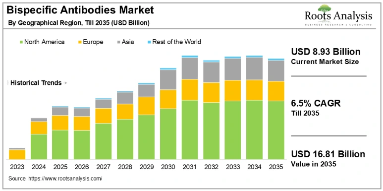 Bispecific Antibodies Market