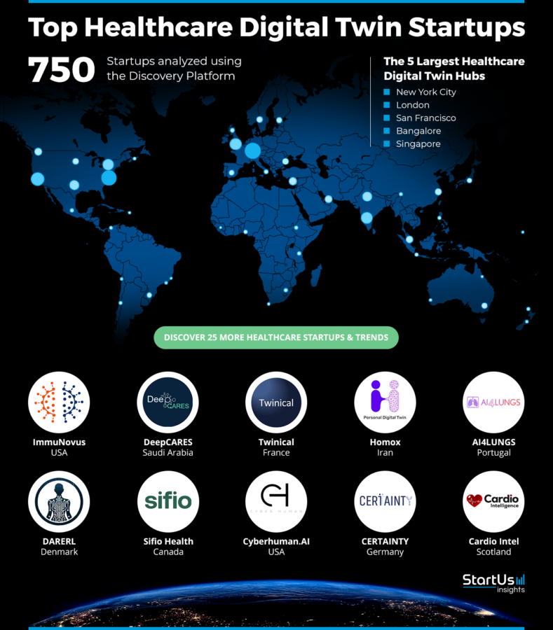 digital twin healthcare companies - heatmap
