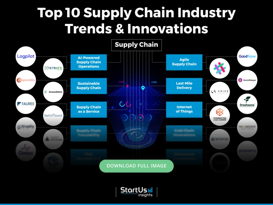 Supply-Chain-Industry-Trends-InnovationMap-Blurred-StartUs-Insights-noresize