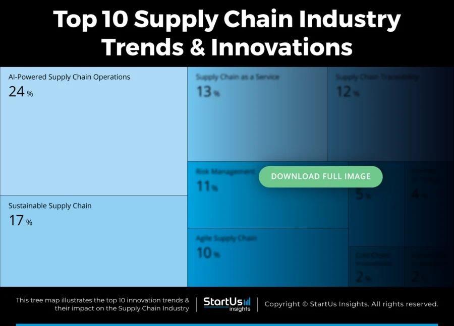 Supply-Chain-Industry-Trends-TreeMap-Blurred-StartUs-Insights-noresize