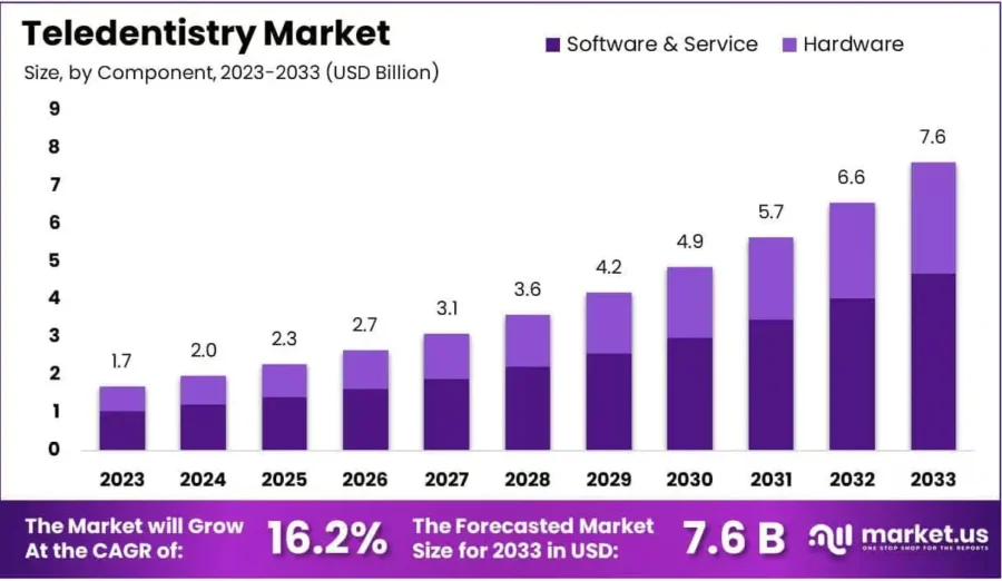 Teledentistry-Market-Size