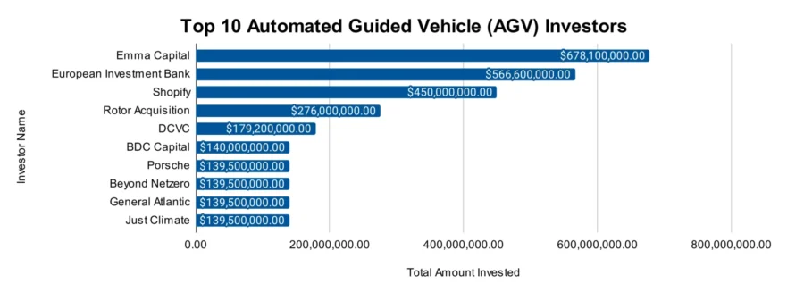 Top 10 Automated Guided Vehicle (AGV) Investors